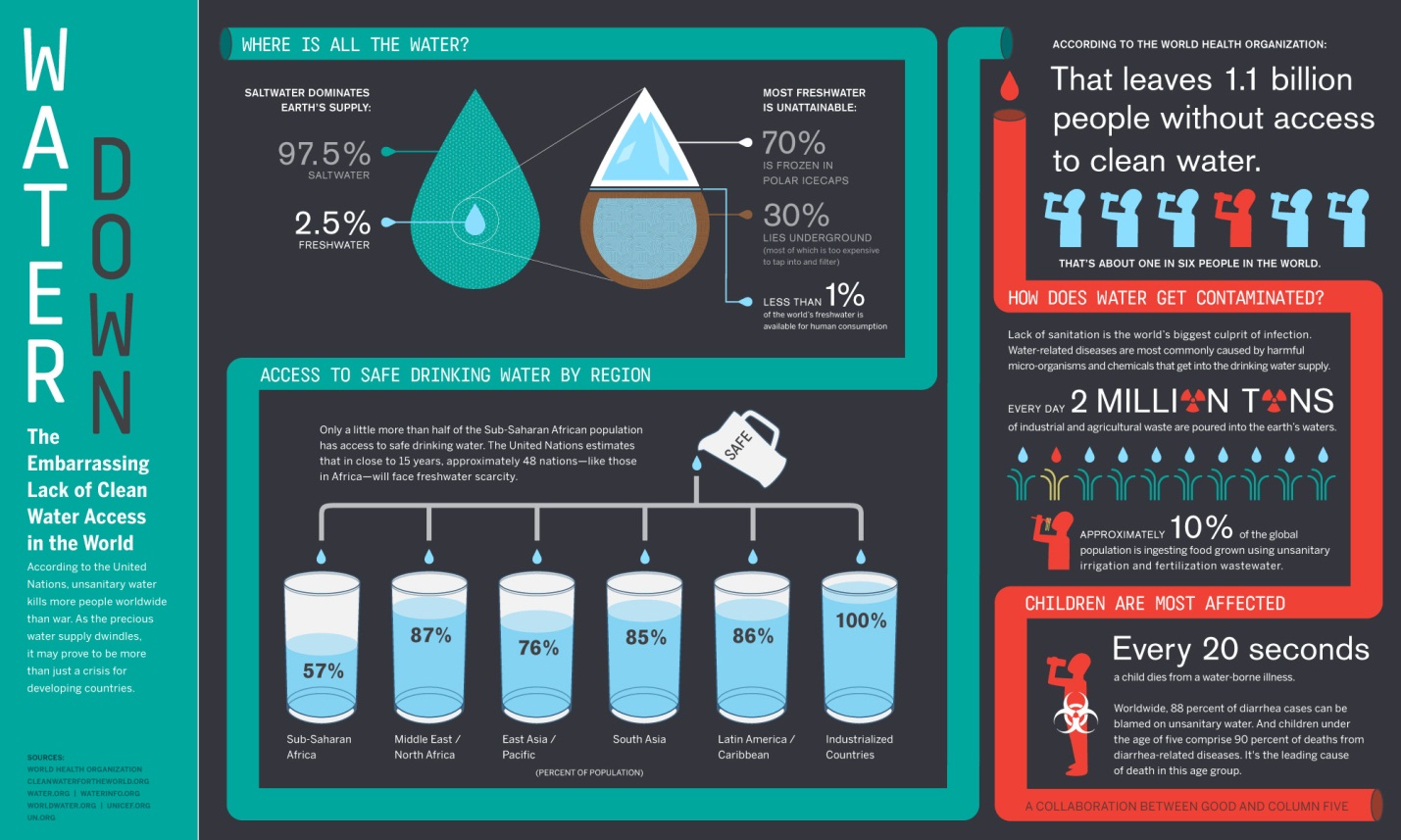 Deze afbeelding legt uit onze gezondheid daalt als ons drinkwater zeldzamer wordt.