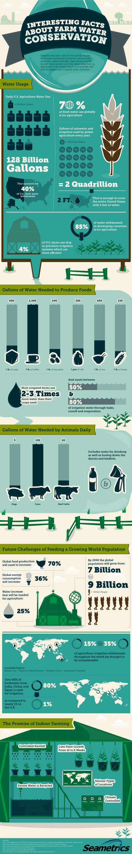 infographic farm water