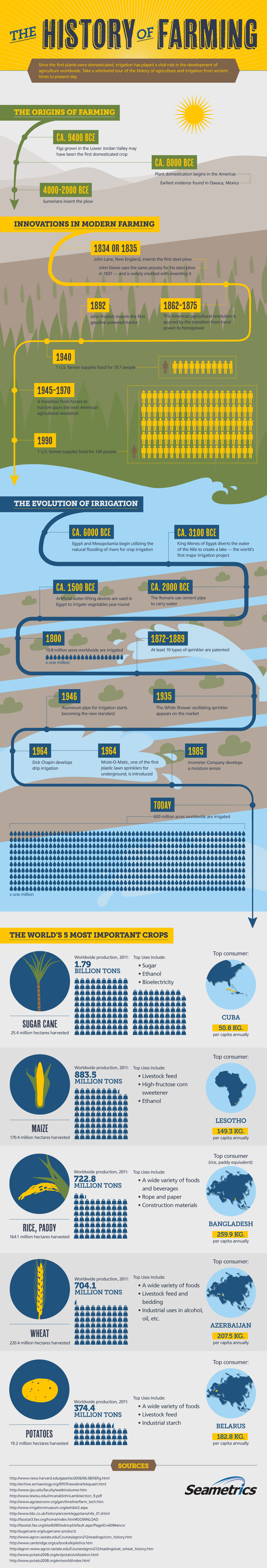 seametrics-history-of-farming2